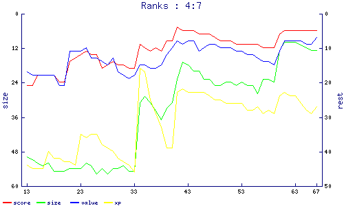 ranks