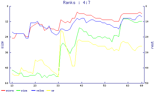 ranks