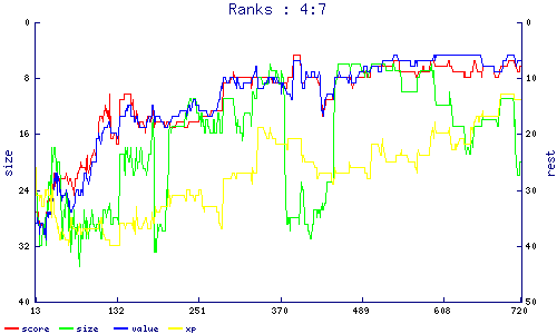 ranks