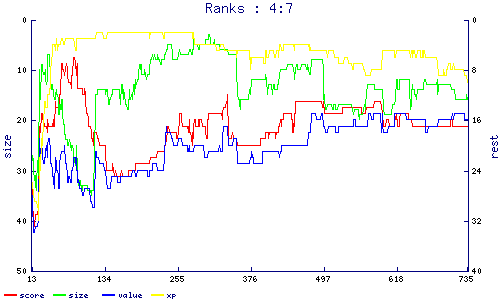 ranks