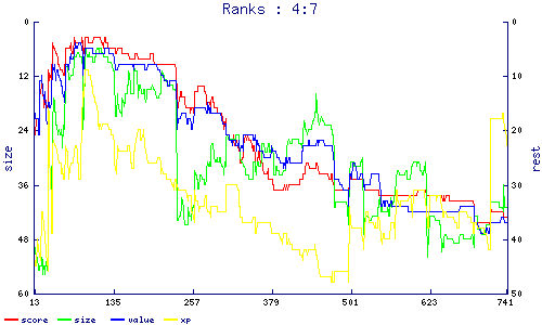 ranks