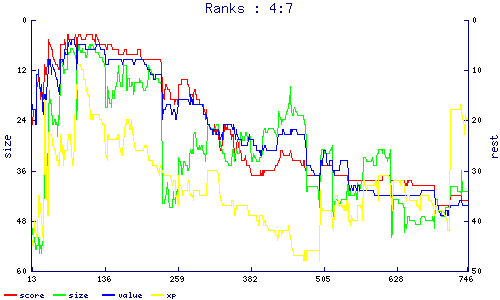 ranks