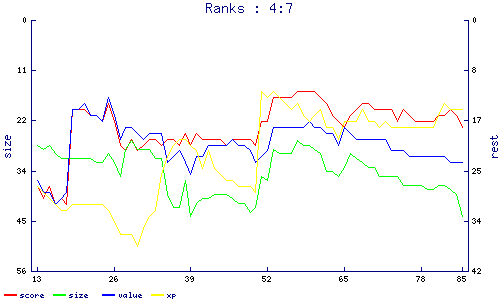ranks