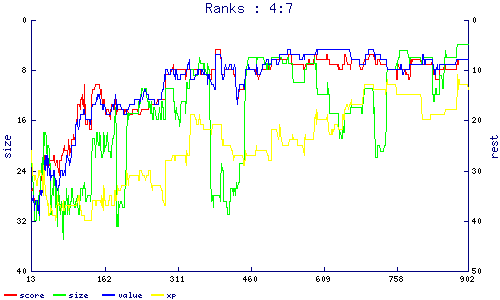 ranks