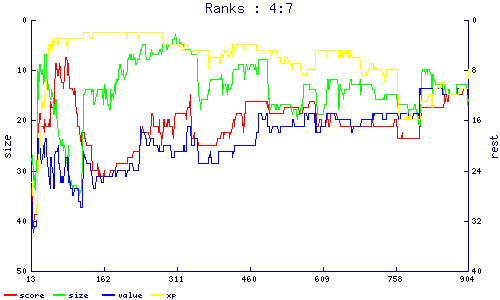 ranks