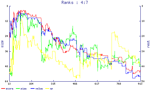 ranks
