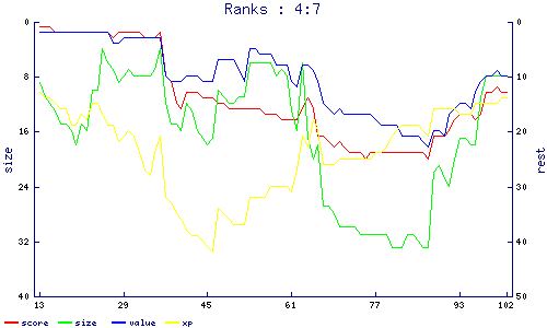 ranks