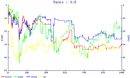 ranks