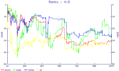 ranks