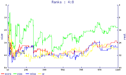 ranks