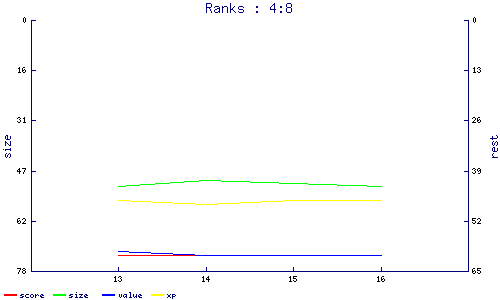 ranks