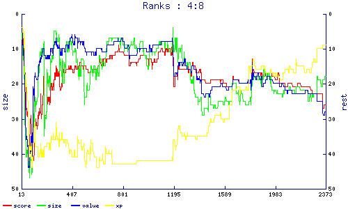 ranks
