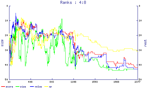 ranks