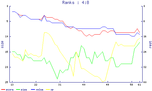 ranks
