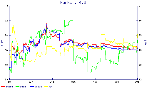 ranks
