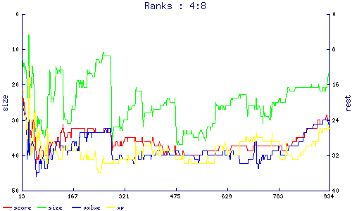 ranks
