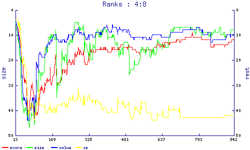 ranks
