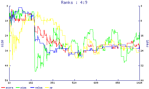 ranks