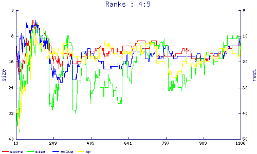 ranks