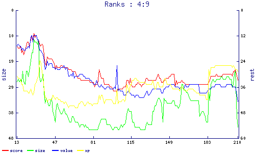 ranks