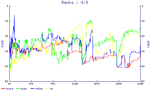 ranks