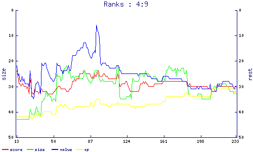 ranks