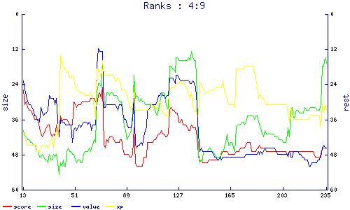 ranks