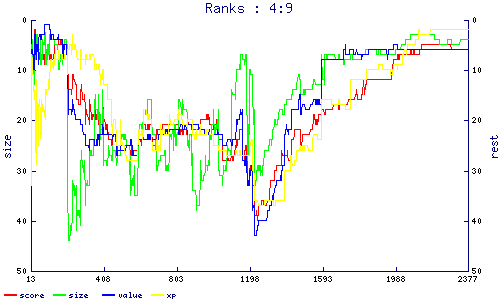 ranks
