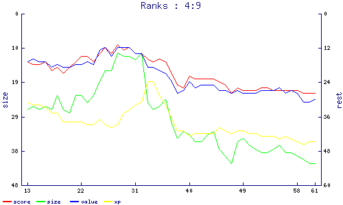ranks