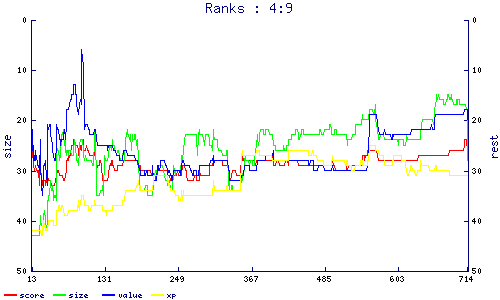 ranks