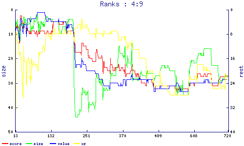 ranks