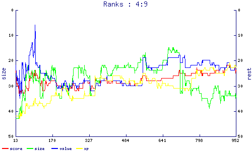 ranks