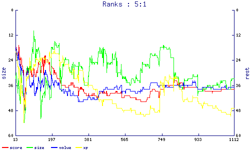 ranks