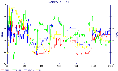 ranks