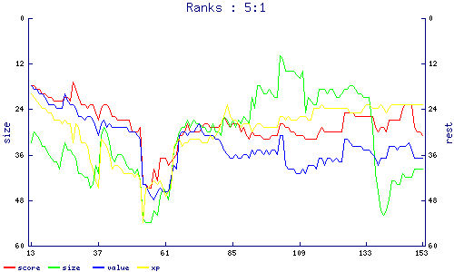 ranks