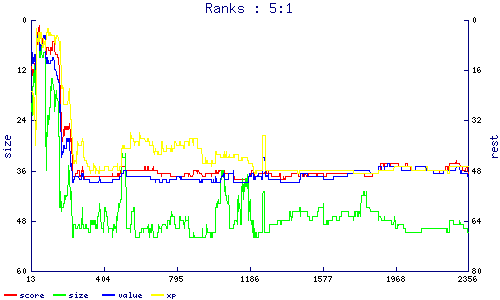 ranks