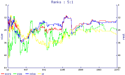 ranks