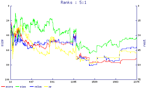 ranks