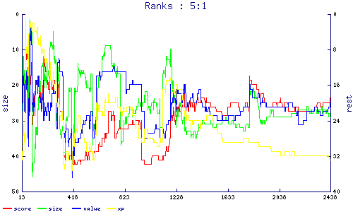 ranks