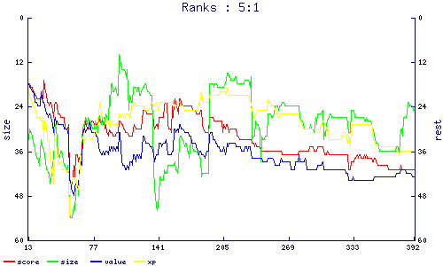 ranks