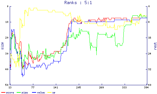 ranks