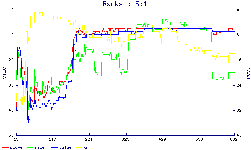 ranks