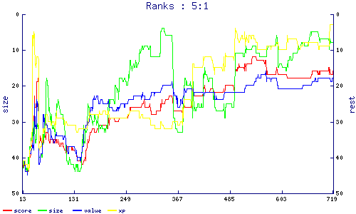 ranks