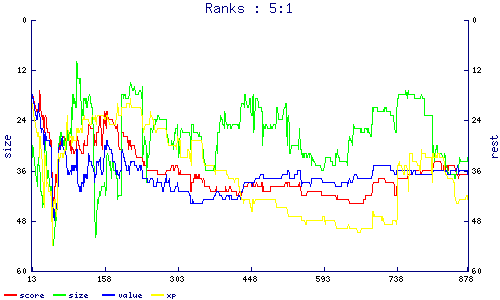 ranks