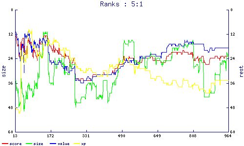 ranks