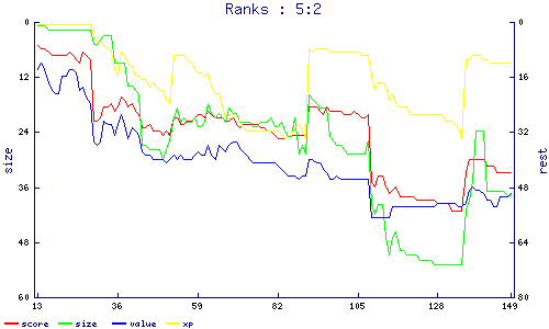 ranks