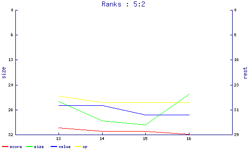ranks