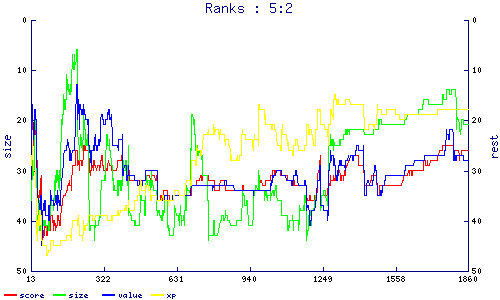 ranks