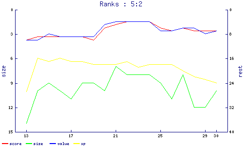 ranks