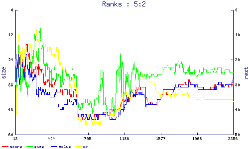 ranks